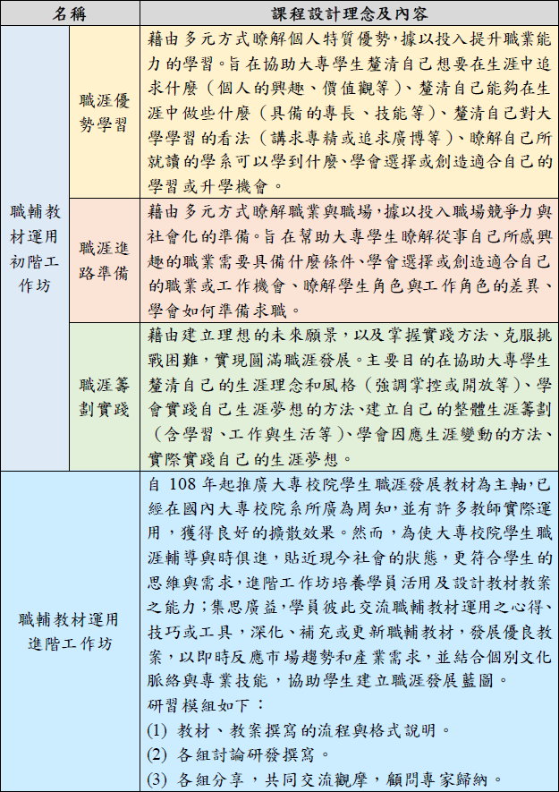 114年種子教師課程主軸,詳細內容請見https://mycareer.yda.gov.tw/Project_description?Project=大專校院職涯輔導種子教師培訓